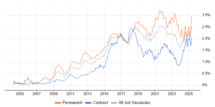 Job vacancy trend for Bash in the City of London Job vacancy trend for Bash in the City of London