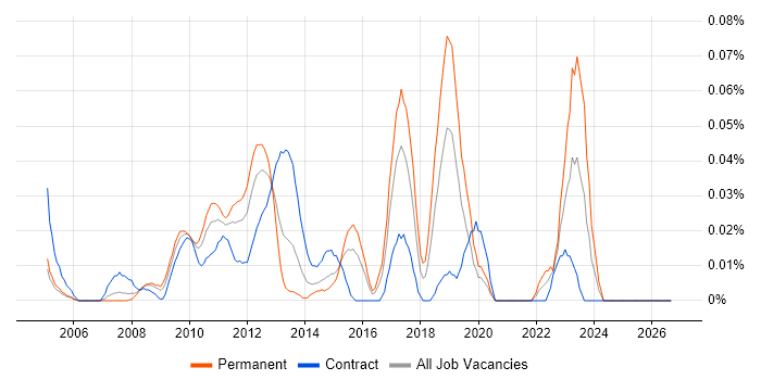 Batch Management job vacancy trend in the City of London