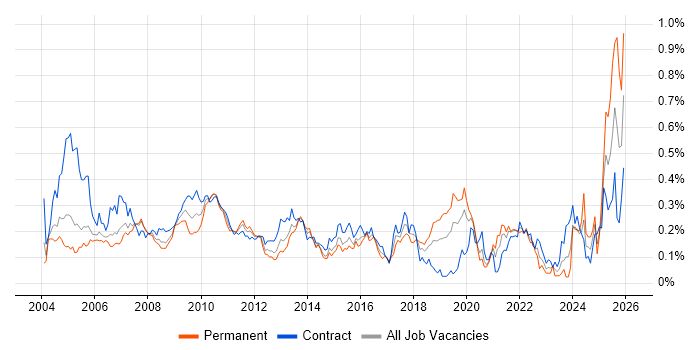 Batch Processing job vacancy trend in the City of London
