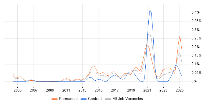 Job vacancy trend for Bayesian Methods in the City of London