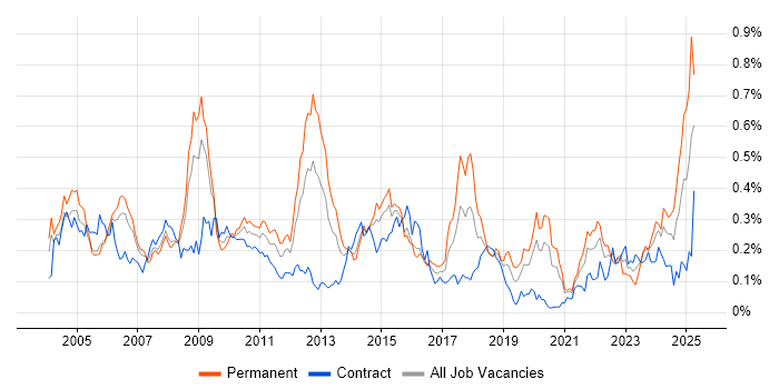 Job vacancy trend for BCP in the City of London Job vacancy trend for BCP in the City of London