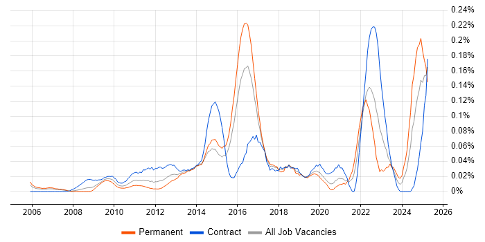 Job vacancy trend for Behavioural Change in the City of London