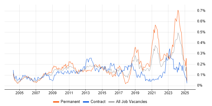 Job vacancy trend for Benchmarking in the City of London Job vacancy trend for Benchmarking in the City of London