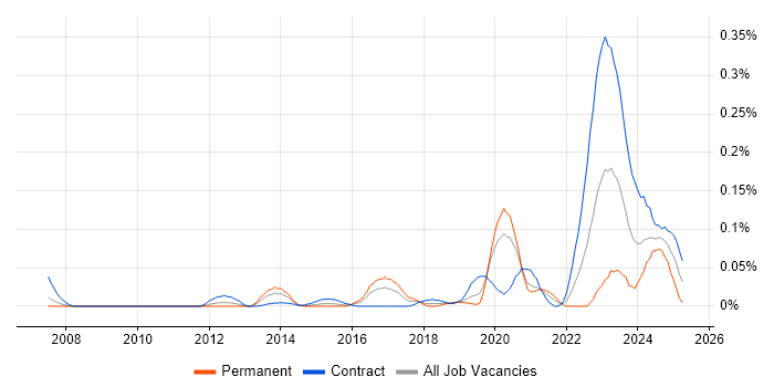 Job vacancy trend for BeyondTrust in the City of London Job vacancy trend for BeyondTrust in the City of London