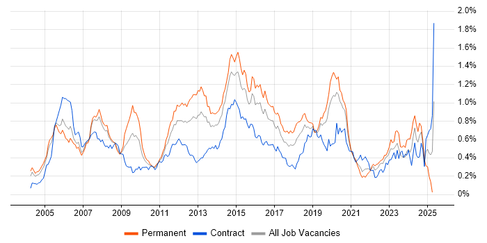 Job vacancy trend for BGP in the City of London