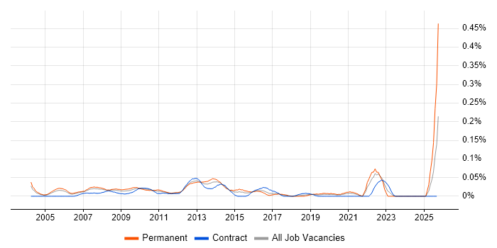 Bid Manager job vacancy trend in the City of London Bid Manager job vacancy trend in the City of London