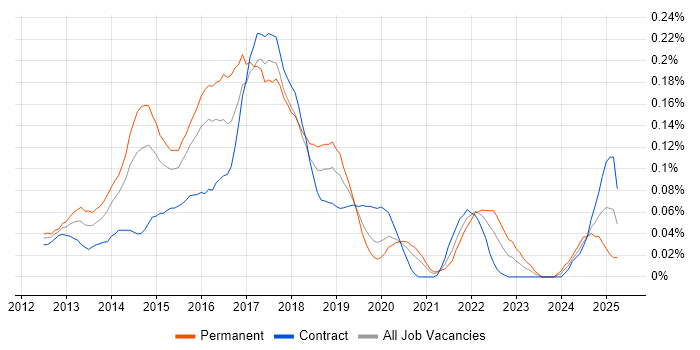 Job vacancy trend for Big Data Analytics in the City of London Job vacancy trend for Big Data Analytics in the City of London