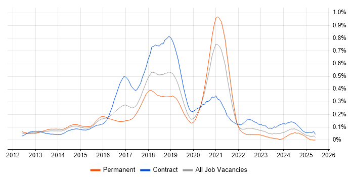 Job vacancy trend for Big Data Engineer in the City of London Job vacancy trend for Big Data Engineer in the City of London