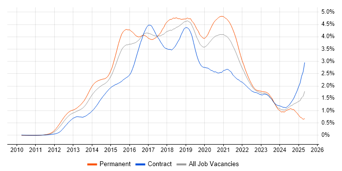 Job vacancy trend for Big Data in the City of London Job vacancy trend for Big Data in the City of London