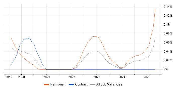 Job vacancy trend for BigCommerce in the City of London