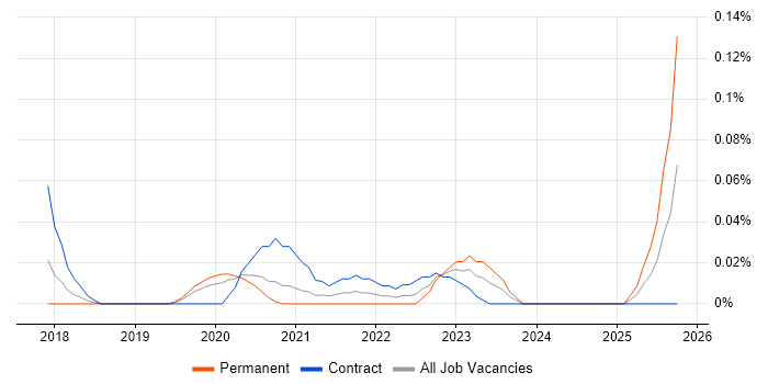 BigQuery Data Engineer job vacancy trend in the City of London