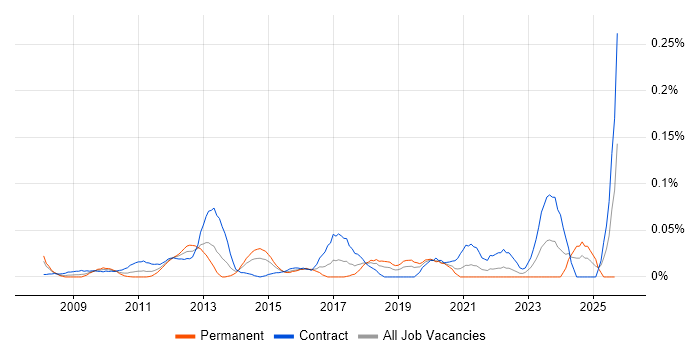 Bill of Materials job vacancy trend in the City of London Bill of Materials job vacancy trend in the City of London
