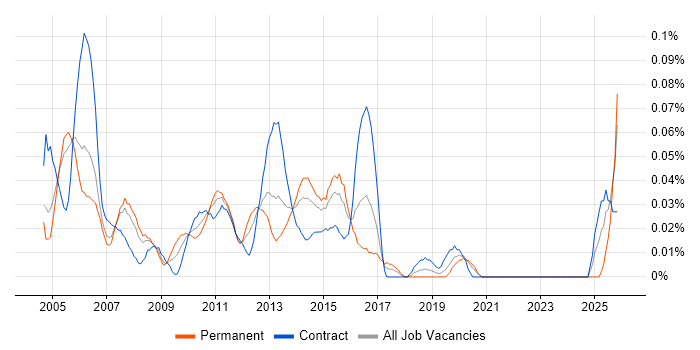 Billing Analyst job vacancy trend in the City of London