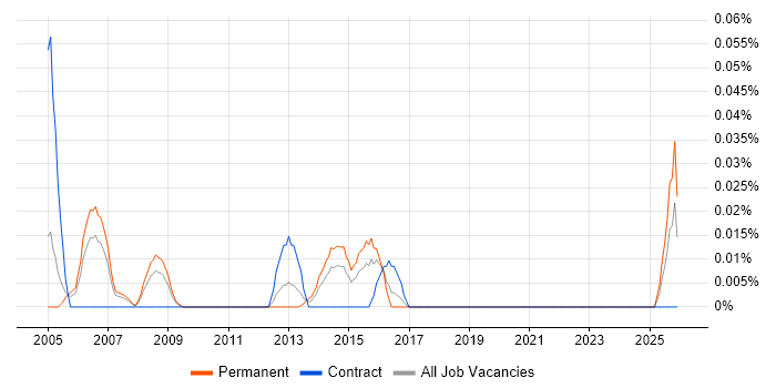 Billing Support Analyst job vacancy trend in the City of London
