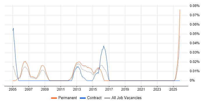Billing Support job vacancy trend in the City of London