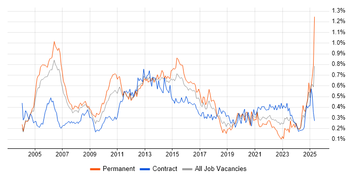 Job vacancy trend for Billing in the City of London Job vacancy trend for Billing in the City of London