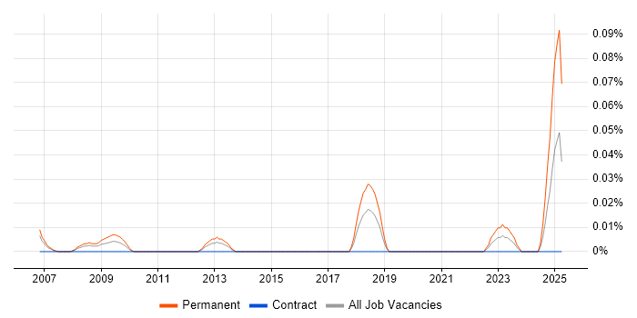 Job vacancy trend for Biochemistry in the City of London