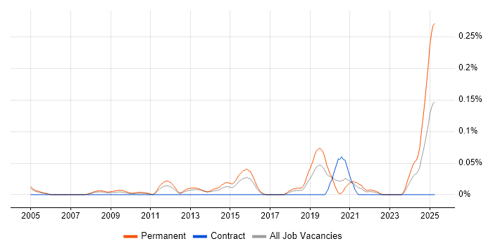 Job vacancy trend for Biology in the City of London Job vacancy trend for Biology in the City of London
