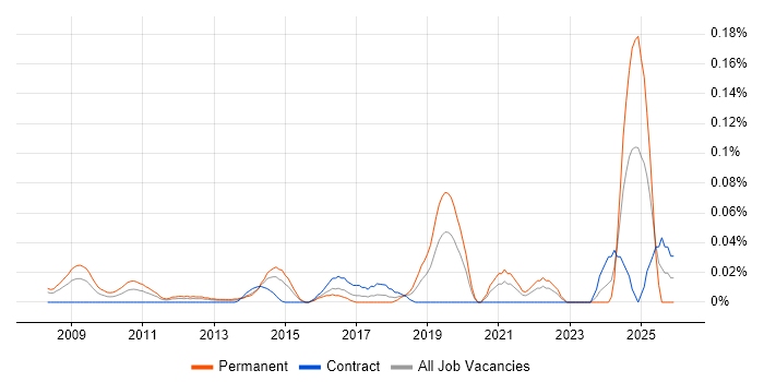 Biomedicine job vacancy trend in the City of London