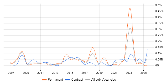 Job vacancy trend for Biometrics in the City of London