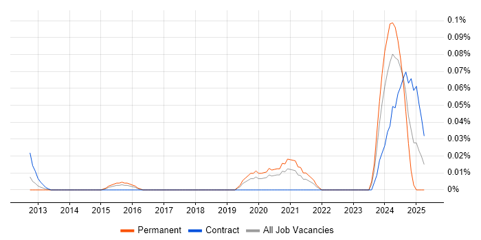 Job vacancy trend for Biopharmaceutical in the City of London