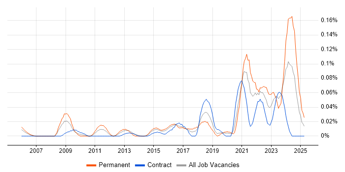 Job vacancy trend for Biotechnology in the City of London