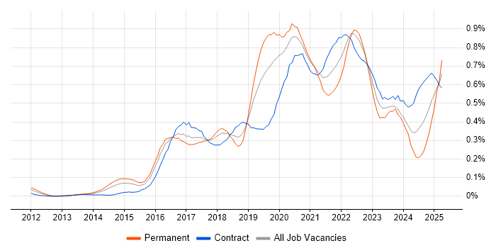 Job vacancy trend for Bitbucket in the City of London Job vacancy trend for Bitbucket in the City of London
