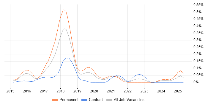 Job vacancy trend for Bitcoin in the City of London