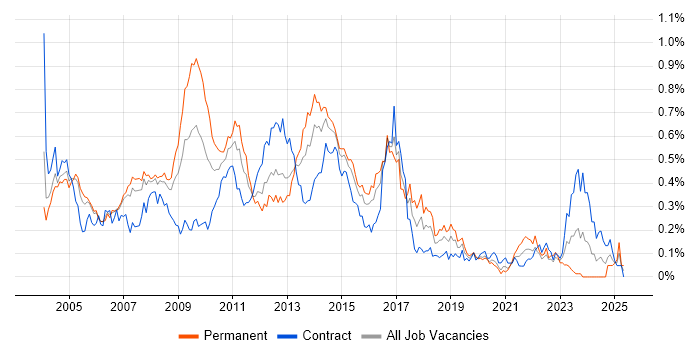 Job vacancy trend for BizTalk Server in the City of London