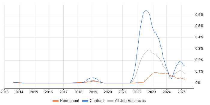 Job vacancy trend for BiZZdesign in the City of London