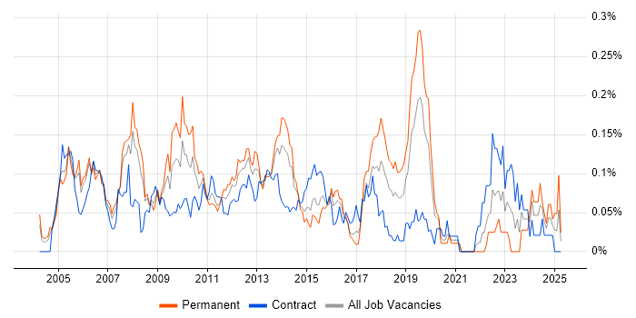 Job vacancy trend for Black-Box Testing in the City of London