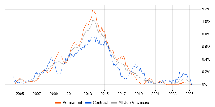 Job vacancy trend for Blackberry Enterprise Server in the City of London Job vacancy trend for Blackberry Enterprise Server in the City of London