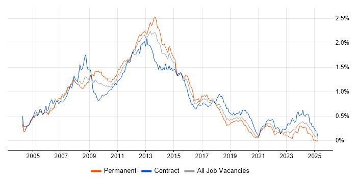 Job vacancy trend for Blackberry in the City of London Job vacancy trend for Blackberry in the City of London