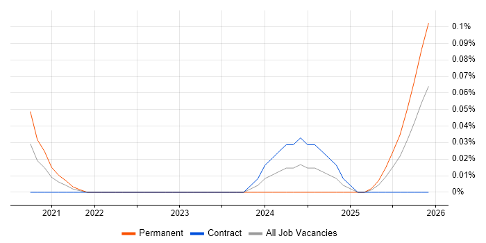 Blazor Developer job vacancy trend in the City of London