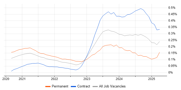 Job vacancy trend for Blazor in the City of London Job vacancy trend for Blazor in the City of London