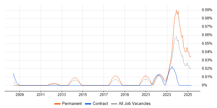 Job vacancy trend for Blender in the City of London