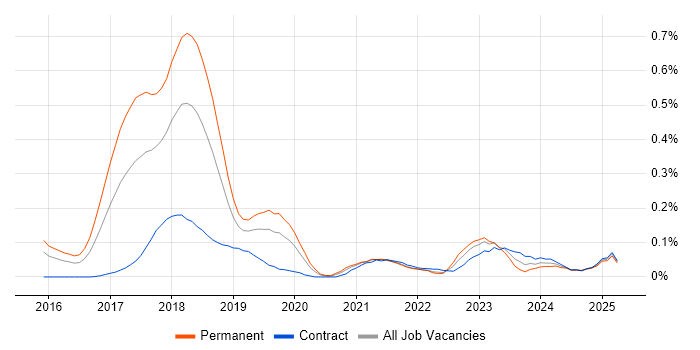 Job vacancy trend for Blockchain Developer in the City of London
