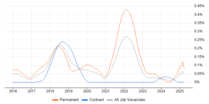 Job vacancy trend for Blockchain Engineer in the City of London