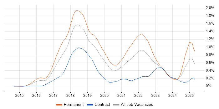 Job vacancy trend for Blockchain in the City of London Job vacancy trend for Blockchain in the City of London