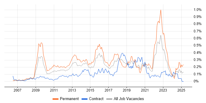 Job vacancy trend for Blog in the City of London Job vacancy trend for Blog in the City of London