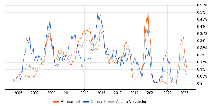 Job vacancy trend for Blue Coat in the City of London