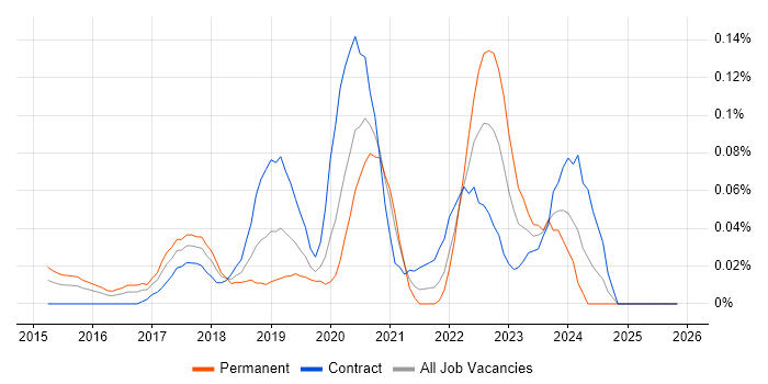 Blue-Green Deployment job vacancy trend in the City of London
