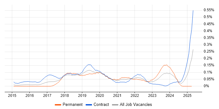 Job vacancy trend for Blue Prism in the City of London Job vacancy trend for Blue Prism in the City of London