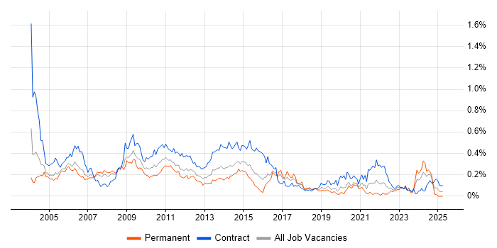 Job vacancy trend for BMC in the City of London Job vacancy trend for BMC in the City of London