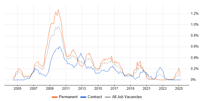 Job vacancy trend for Boost C++ Libraries in the City of London Job vacancy trend for Boost C++ Libraries in the City of London