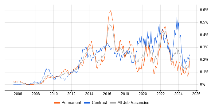 Job vacancy trend for BPMN in the City of London