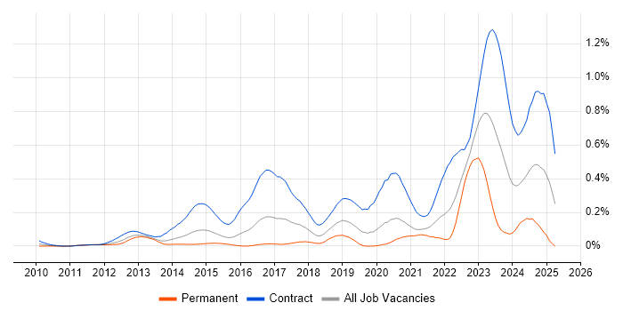 Job vacancy trend for BPSS Clearance in the City of London Job vacancy trend for BPSS Clearance in the City of London