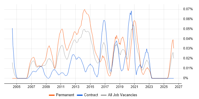 Brand Management job vacancy trend in the City of London