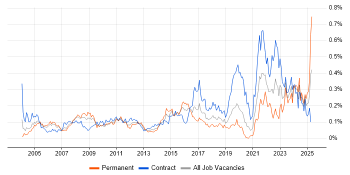 Job vacancy trend for Break/Fix in the City of London