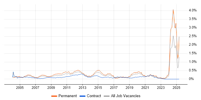 Job vacancy trend for Broadband in the City of London Job vacancy trend for Broadband in the City of London